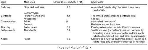 مواد خام مورد استفاده در صنعت سرامیک (2)